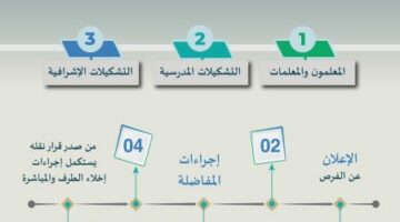 وزارة التعليم تكشف عن الإطار التنظيمي لبرنامج الفرص التعليمية